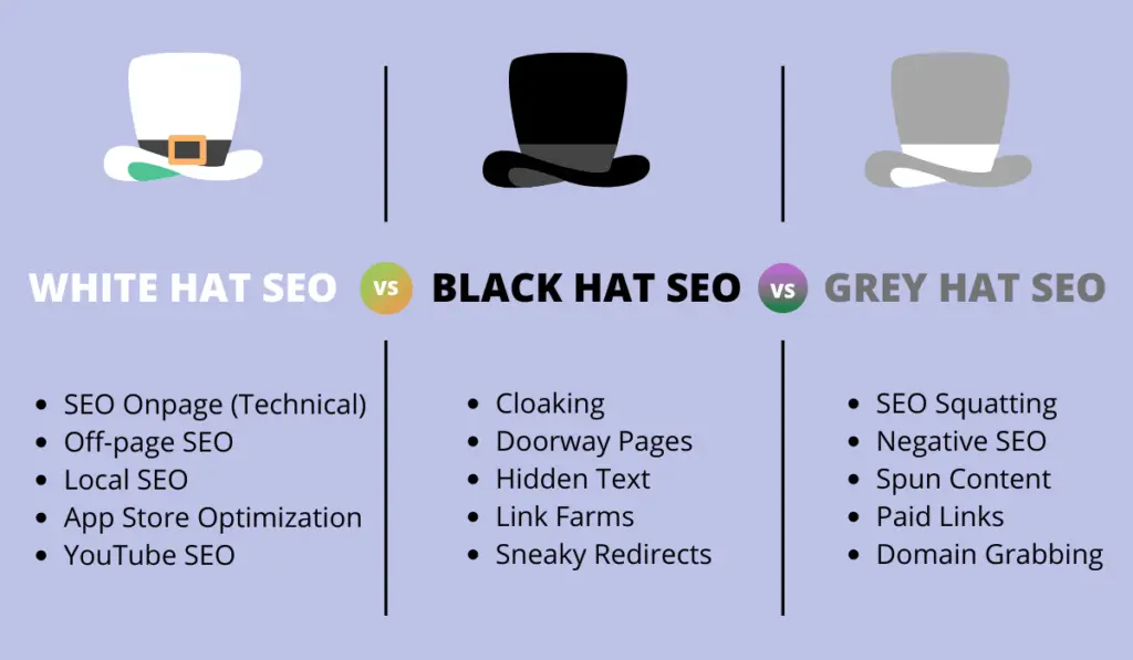 White Hat Black Hat and Grey Hat SEO